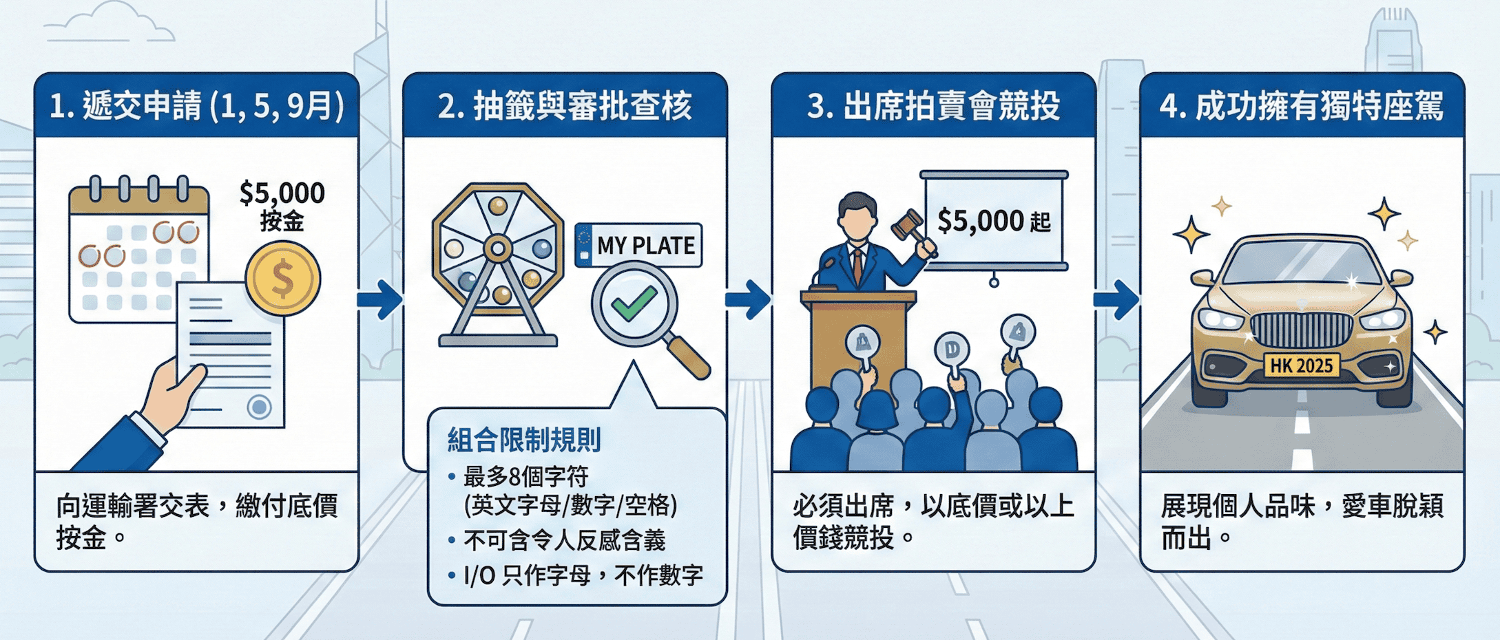 2025 自訂車牌全攻略：申請流程、拍賣規則與限制懶人包- ForestPro